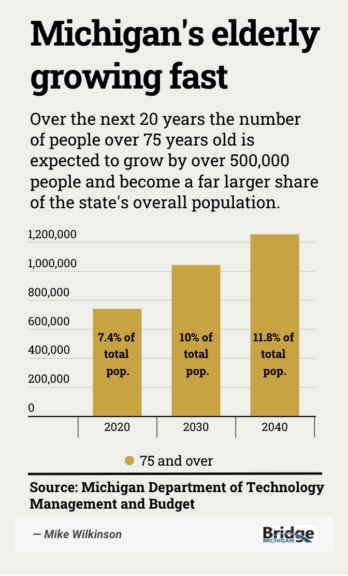 Michigan homebound seniors graph